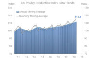 U.S. Poultry Production Index Data Trends