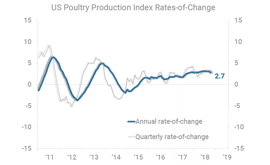U.S. Poultry Production Index Rates-of-Change