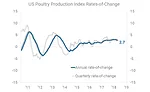 U.S. Poultry Production Index Rates-of-Change