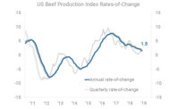 US Beef Production Index Rates-of-Change
