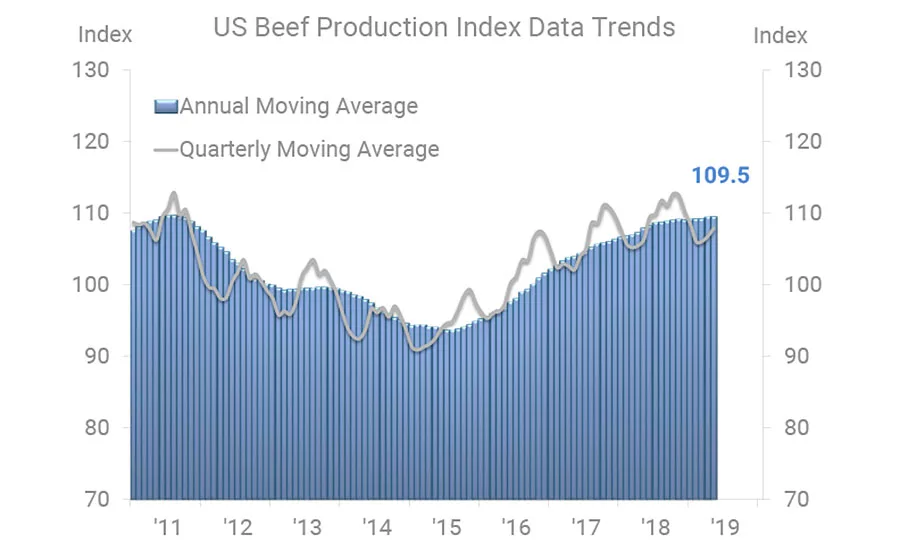 US Beef Production Index Data Trends