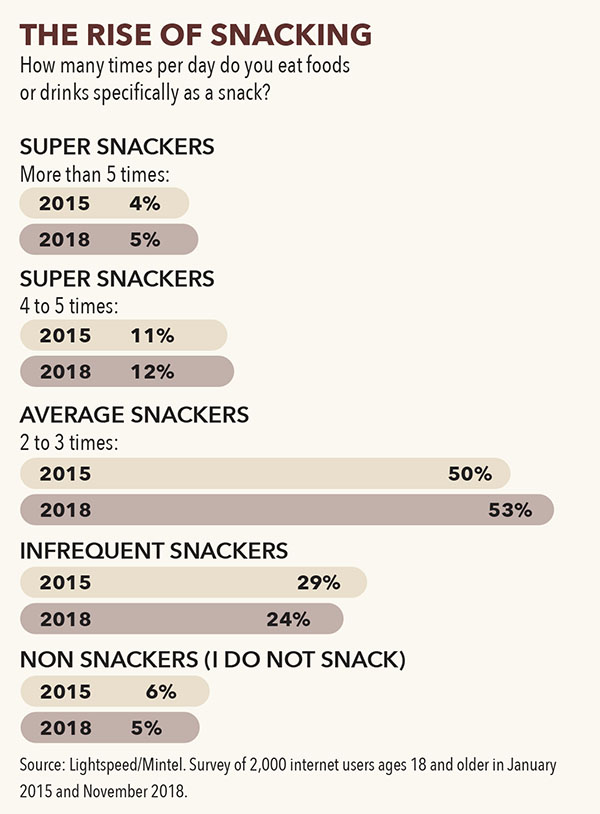 snacking chart