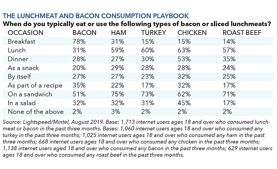 lunch trends chart