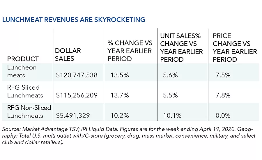 lunch trends chart