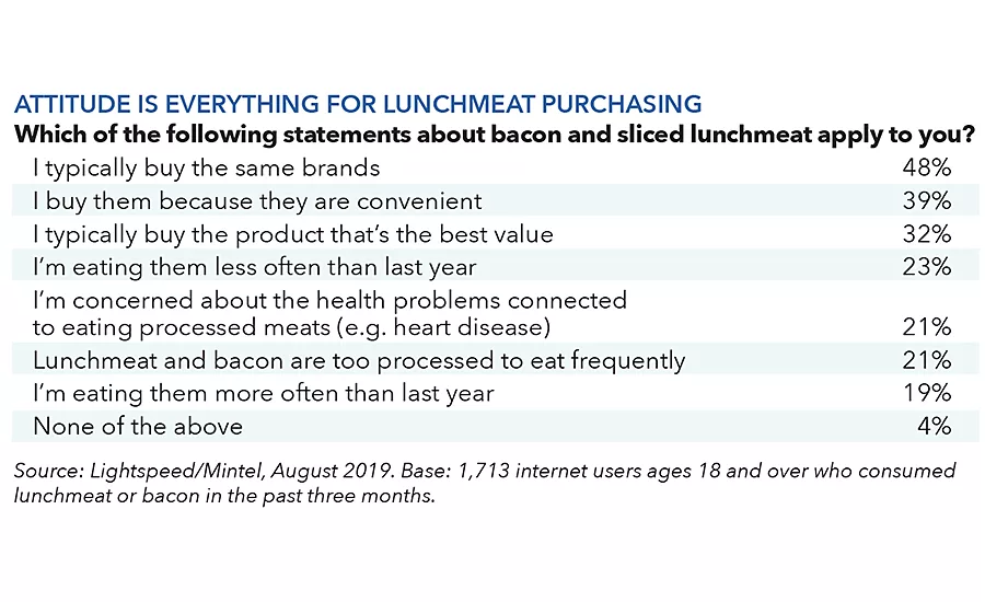 lunch trends chart