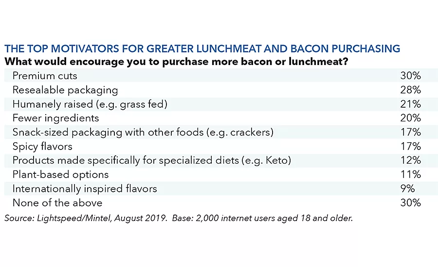 lunch trends chart