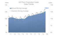 pork production index graph