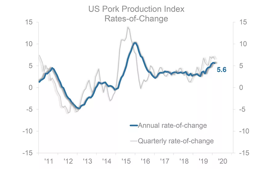 pork production graph