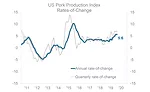 pork production graph