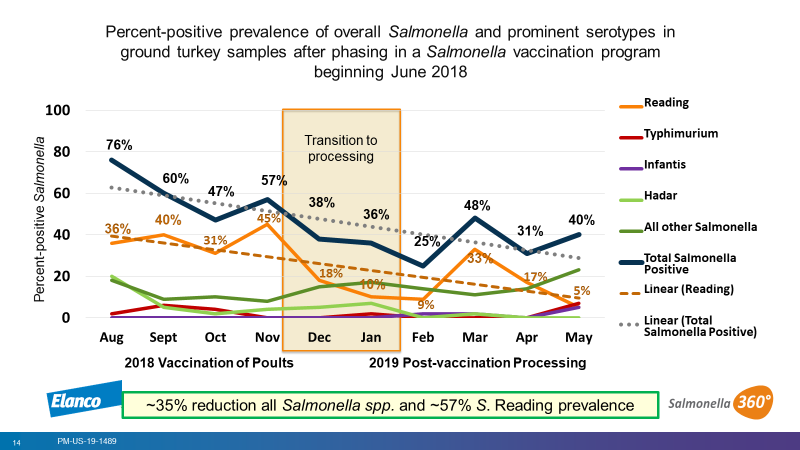 salmonella table