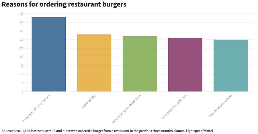 burger sales chart
