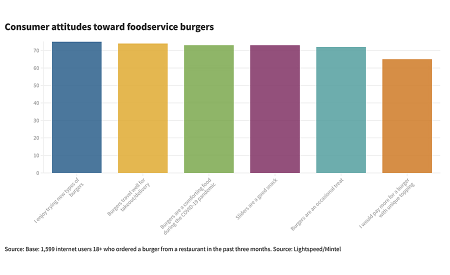 hamburger chart