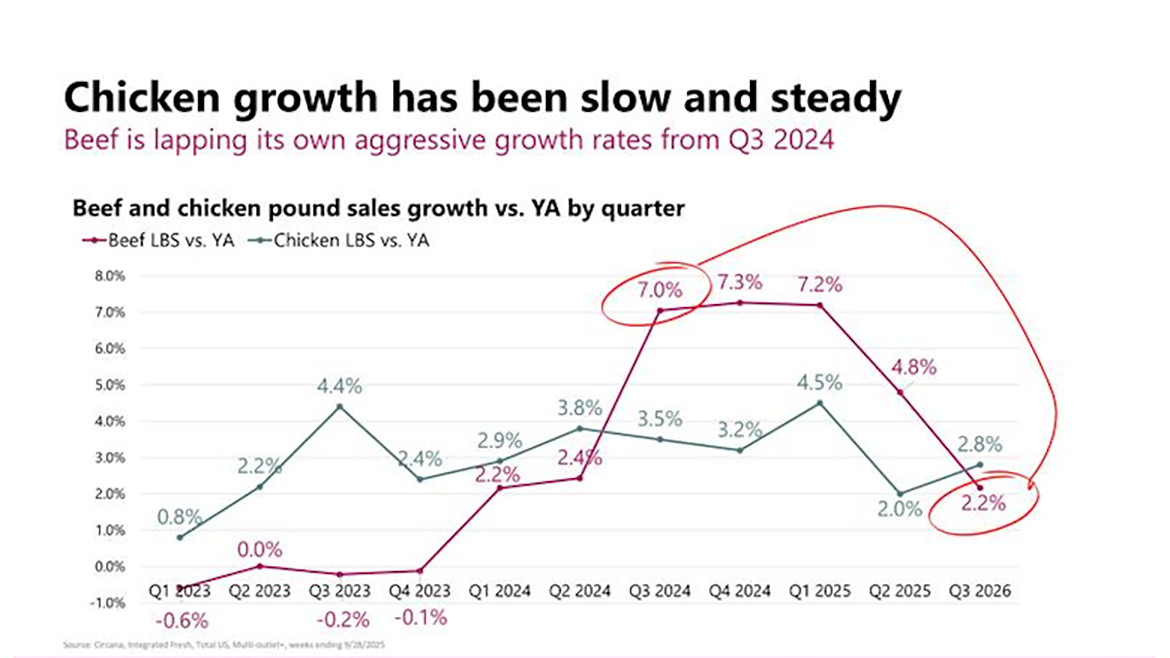 Line graph of beef and chicken sales growth by quarter. Beef and chicken pound sales growth vs. YA by quarter.