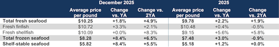 Table: Seafood average prices and % changes for Dec 2025 and 2025 by category.