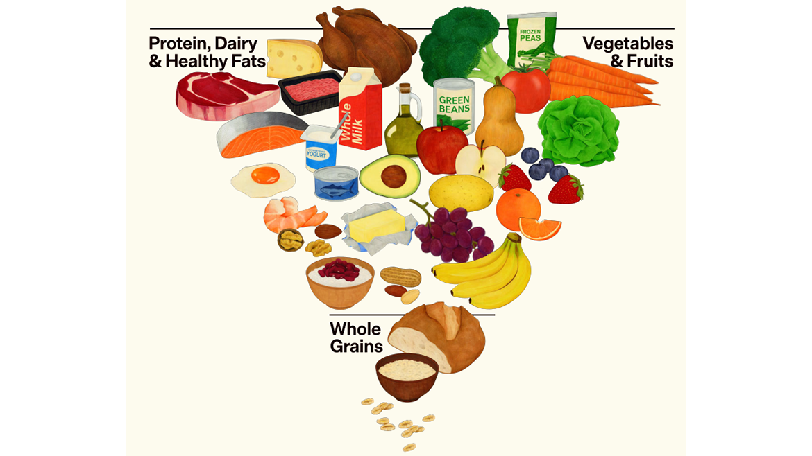 Food pyramid illustrating categories: protein, dairy and healthy fats, vegetables and fruits, whole grains.