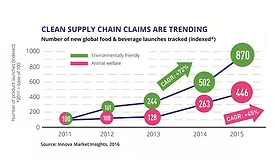 Number of environmentally friendly and animal welfare product launches 2011-2015