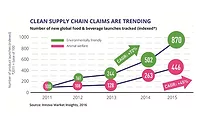 Number of environmentally friendly and animal welfare product launches 2011-2015