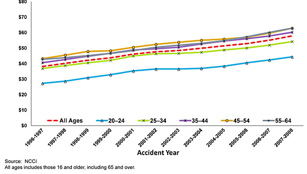 Workers Comp Injury Chart