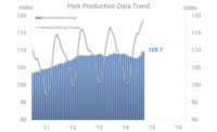 Pork Production Data Trend