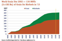 world grain use graph