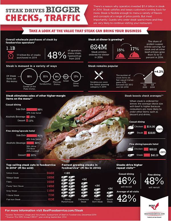 How steak can bring value to your business, value of steak infographic