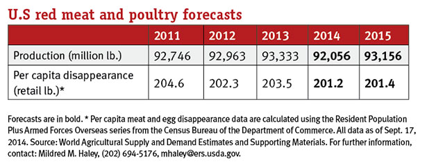 red meat and poultry forecasts