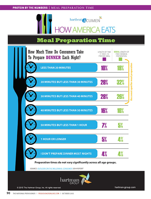 Meal preparation time infographic, How America Eats, amount of time consumers take to prepare dinner