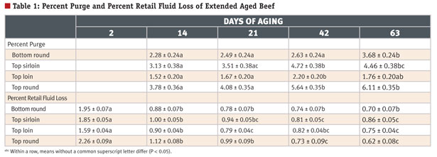 fluid loss of beef table