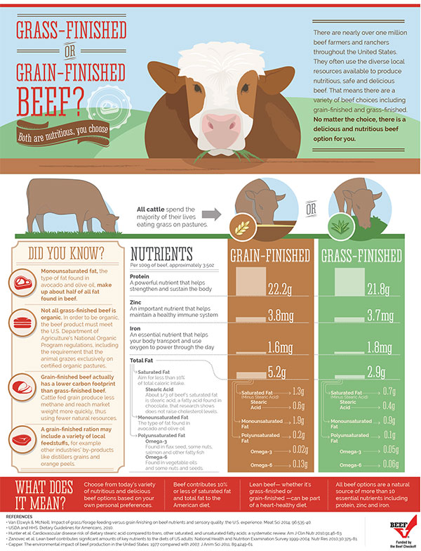 Grass-finished beef, grain-finished beef, infographic