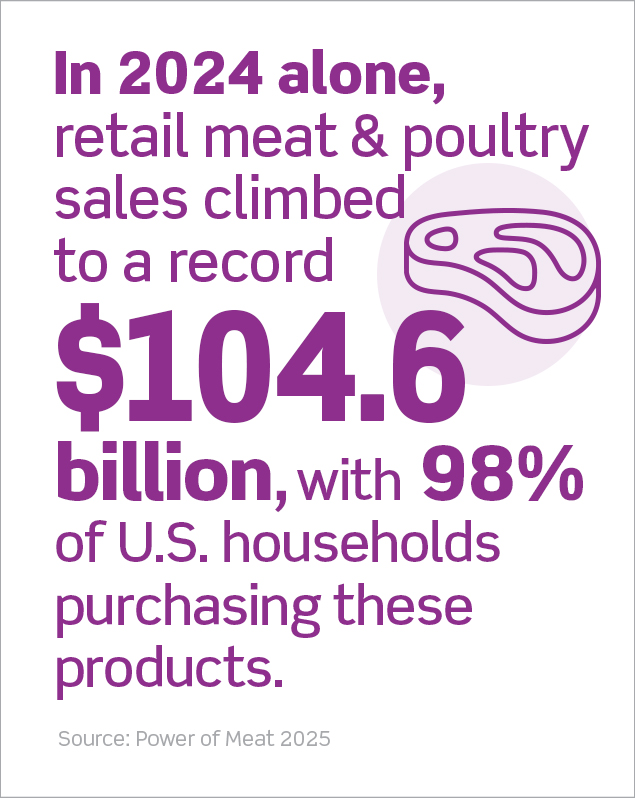 Purple text graphic on white background: 'In 2024 aloeg, retail meat & poultry sales climbed to a record $104.6 billion, with 98% of U.S. households purchasing these products. Source: Power of Meat 2025'
