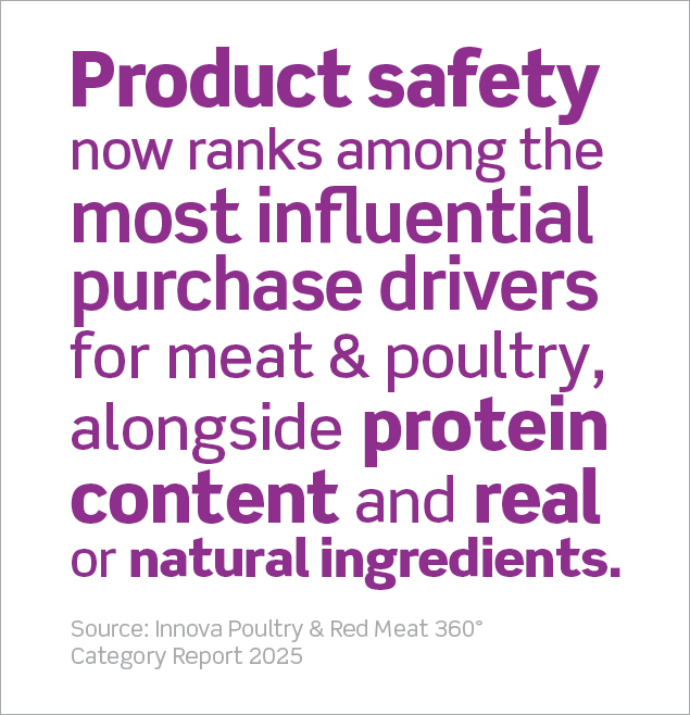 Purple text graphic on white background: 'Product safety now ranks among the most influential purchase drivers for meat & poultry, alongside protein content an dreal or natural ingredients. Source: Innove Poultry & Red Meat 360°, Category Report 2025'