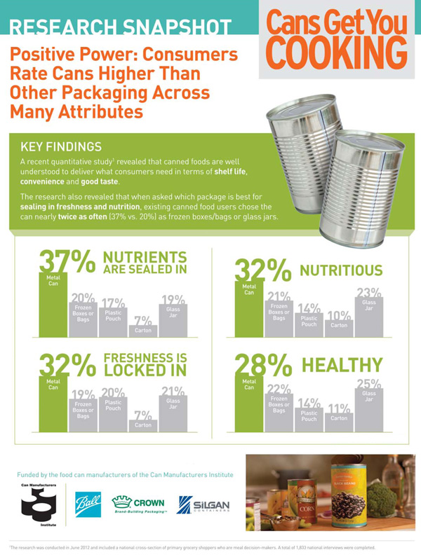 consumers rate cans infographic, protein by the numbers