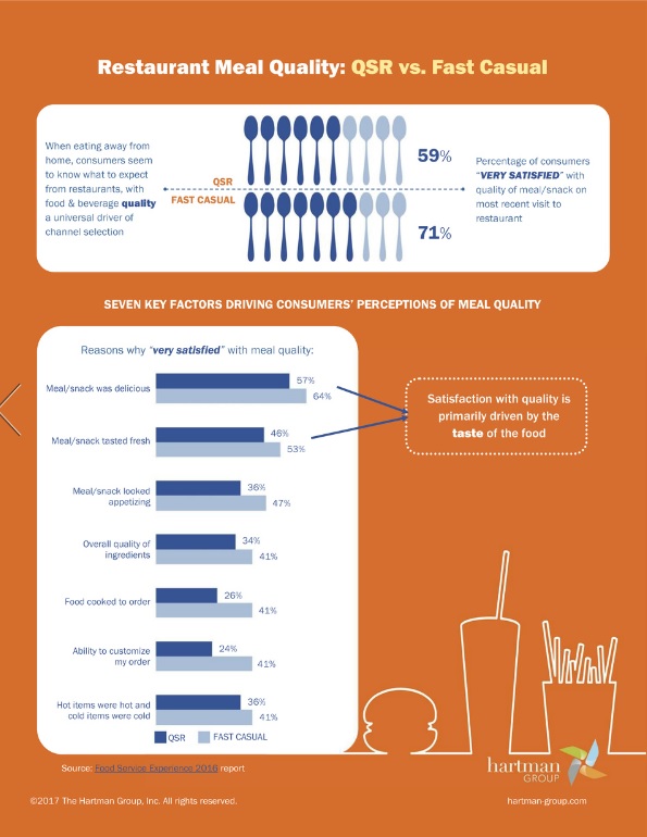 Restaurant Meal Quality QSR vs. Fast Casual Infographic