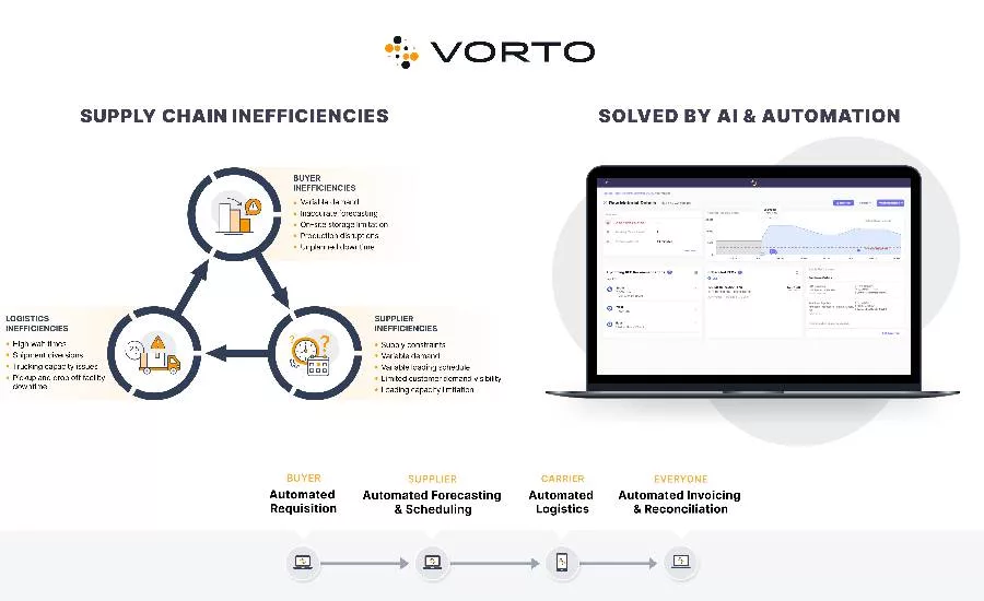 Vorto solutions