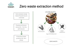 Gavan develops zero-waste plant protein extraction method