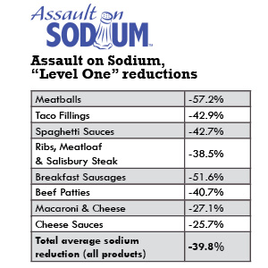 Sodium Assault Chart