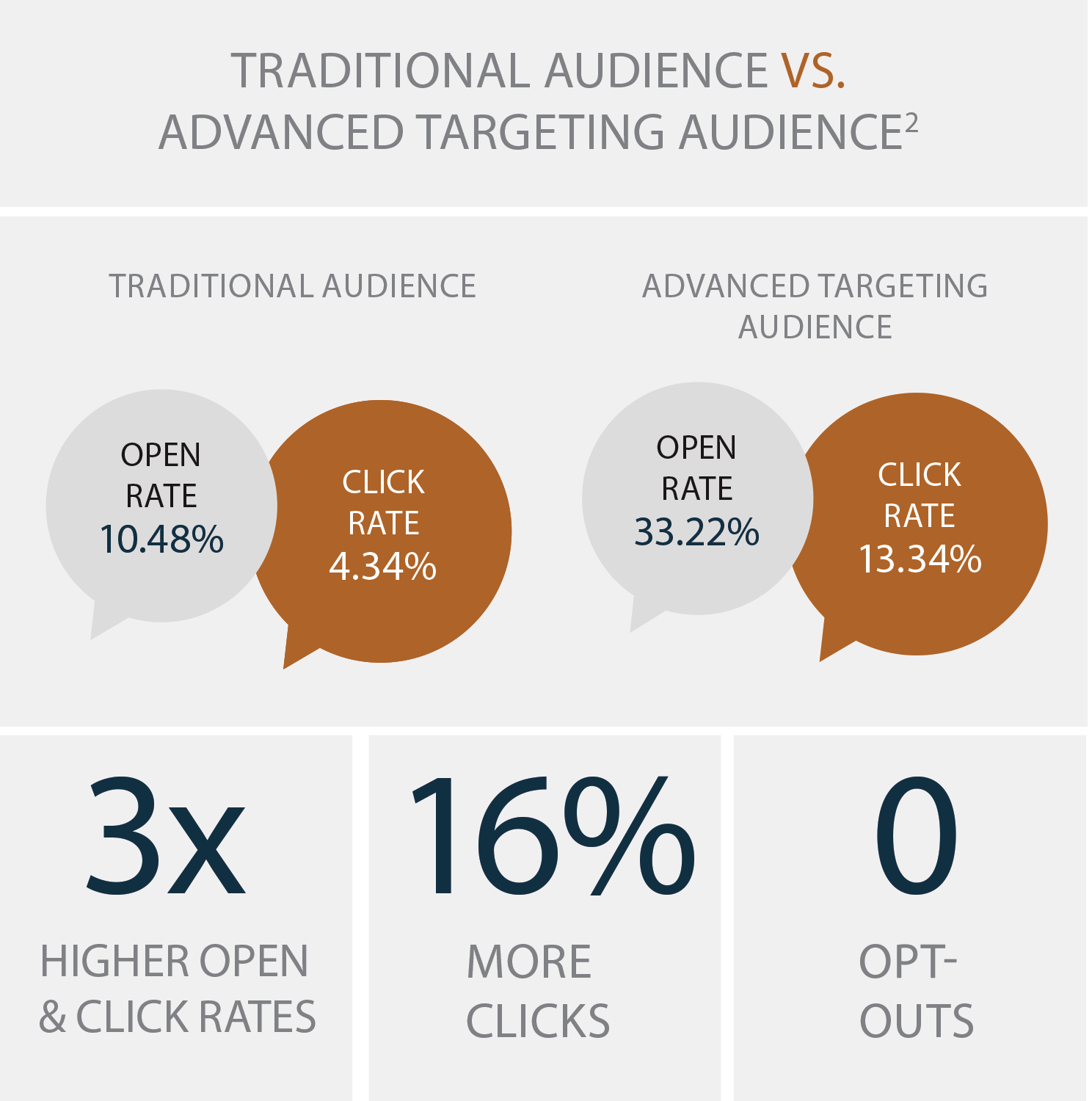 Traditional Versus Advanced Targeting Audience